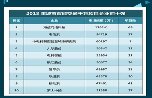 家電大王海信開(kāi)出治堵妙方，其實(shí)只做了一件事