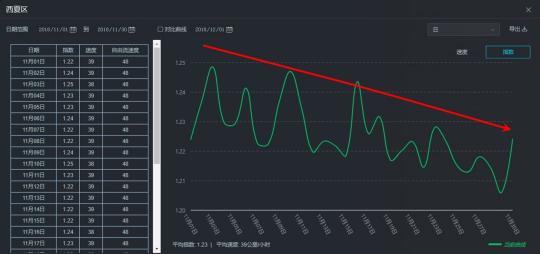 家電大王海信開(kāi)出治堵妙方，其實(shí)只做了一件事