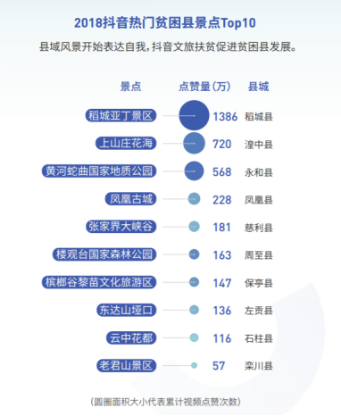 稻城亞丁景區(qū)當(dāng)選2018抖音最熱門貧困縣景點