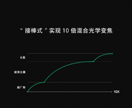 無損變焦手機，2019 OPPO 新大招！