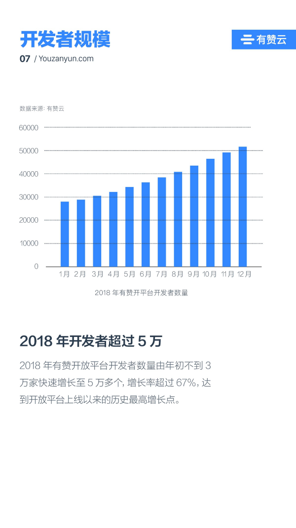 有贊云給商家“DIY的平臺(tái)” PaaS生態(tài)初長(zhǎng)成