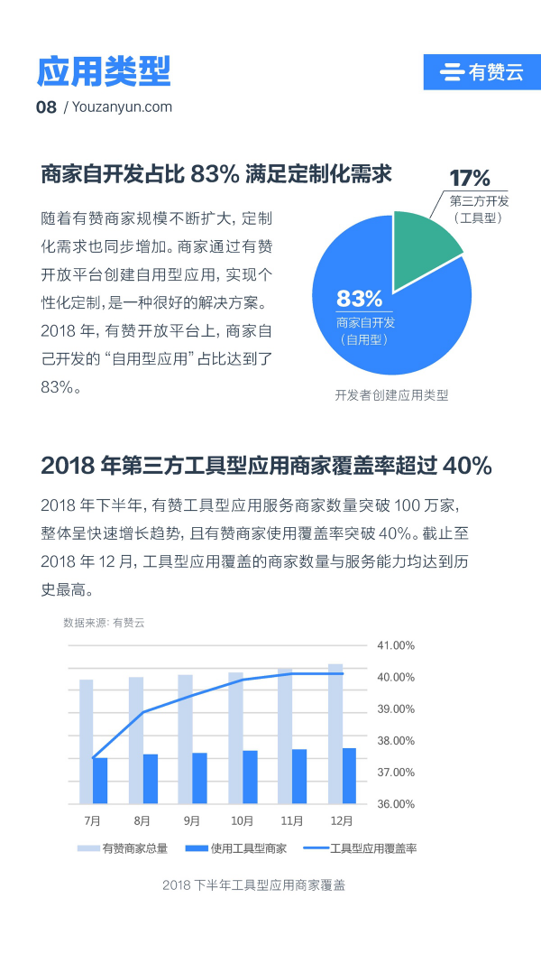 有贊云給商家“DIY的平臺(tái)” PaaS生態(tài)初長(zhǎng)成