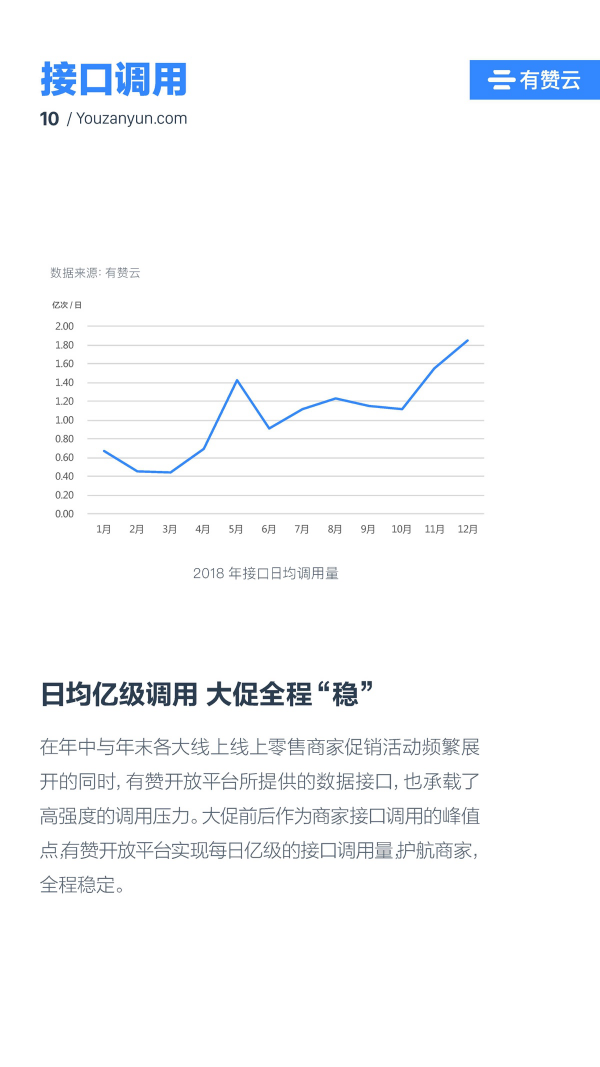 有贊云給商家“DIY的平臺(tái)” PaaS生態(tài)初長(zhǎng)成