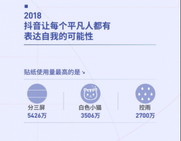 抖音發(fā)布2018大數(shù)據(jù)報(bào)告 分三屏成年度最受歡迎貼紙