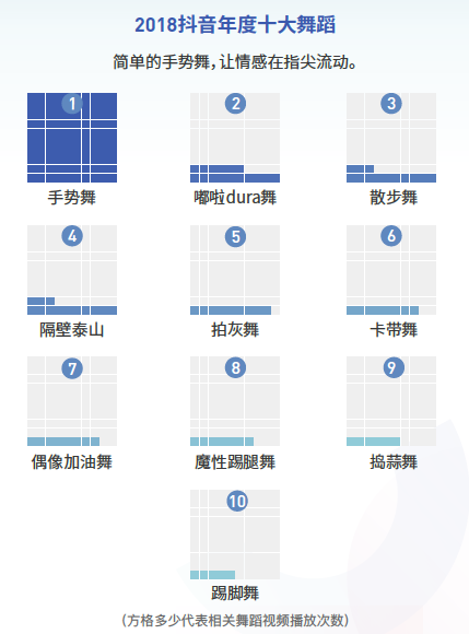 抖音發(fā)布2018大數(shù)據(jù)報(bào)告 手勢(shì)舞成年度最受歡迎舞蹈