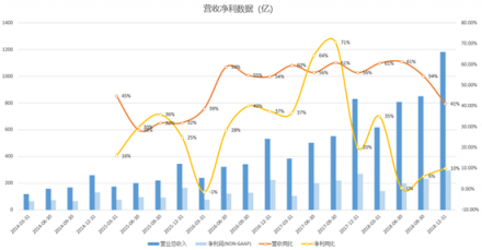 富途證券：核心電商收入增速兩年最低，但蟄伏的阿里后勁仍十足