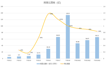 富途證券：核心電商收入增速兩年最低，但蟄伏的阿里后勁仍十足