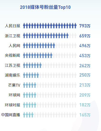 抖音發(fā)布2018大數(shù)據(jù)報告 《人民日報》播放量超27億成最火媒體號