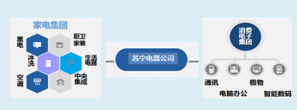 蘇寧易購內(nèi)部組織架構(gòu)調(diào)整，新成立蘇寧家電集團