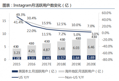 Instagram估值到了千億美元,小紅書會有多大？