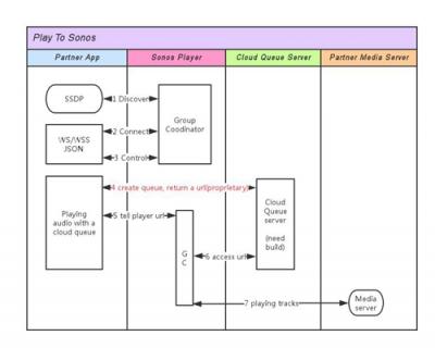 Sonos構(gòu)建全球開放平臺(tái)戰(zhàn)略 激情擁抱AIoT時(shí)代的音聯(lián)網(wǎng)