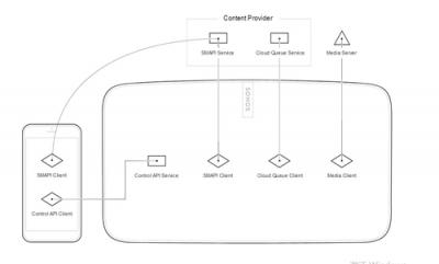 Sonos構(gòu)建全球開放平臺(tái)戰(zhàn)略 激情擁抱AIoT時(shí)代的音聯(lián)網(wǎng)