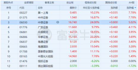 富途證券：證監(jiān)會松綁券商增倉藍(lán)籌及ETF，證券股春天已近？