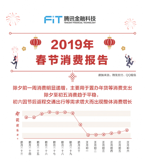 騰訊發(fā)布2019年春節(jié)消費(fèi)報(bào)告 80后是絕對主力90后出行占比最高