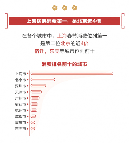 騰訊發(fā)布2019年春節(jié)消費(fèi)報(bào)告 80后是絕對主力90后出行占比最高