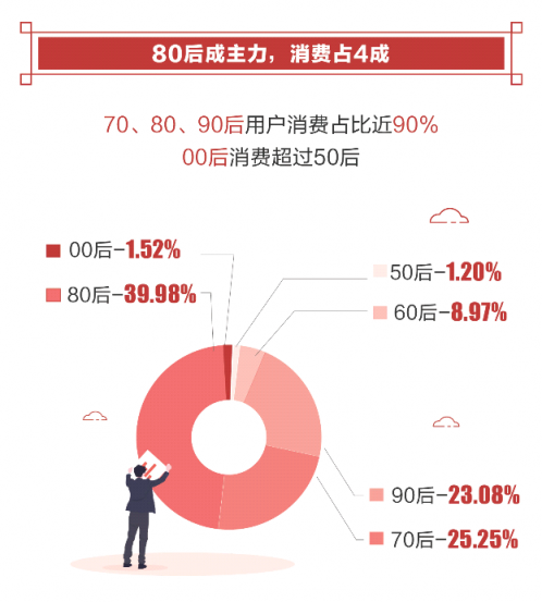 騰訊發(fā)布2019年春節(jié)消費(fèi)報(bào)告 80后是絕對主力90后出行占比最高