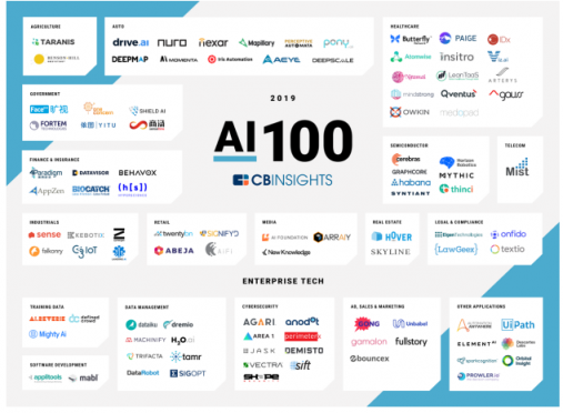 CB Insights發(fā)布AI 100報告，商湯、依圖、第四范式等中國企業(yè)上榜