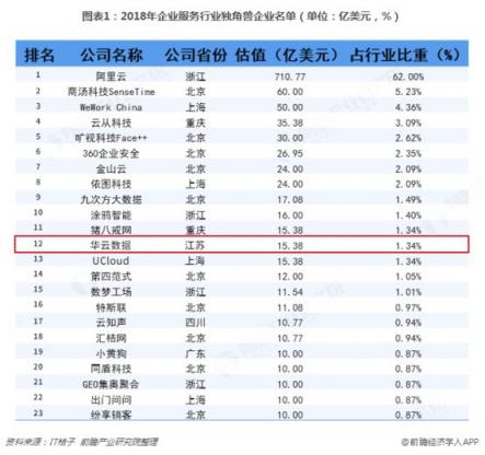 前瞻產(chǎn)業(yè)研究院權(quán)威發(fā)布23家企業(yè)服務(wù)獨(dú)角獸，華云數(shù)據(jù)強(qiáng)勢入圍