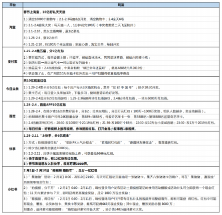 復(fù)盤2019成視頻紅包元年，小紅書最壕的底氣何來?