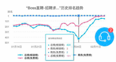 闖奇科技：求職潮來(lái)臨，Boss直聘成大贏家