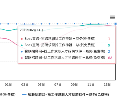 闖奇科技：求職潮來(lái)臨，Boss直聘成大贏家