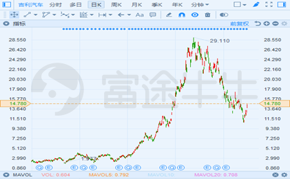 富途證券：長城要收購捷豹路虎？資金是最大“攔路虎”