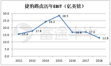 富途證券：長城要收購捷豹路虎？資金是最大“攔路虎”