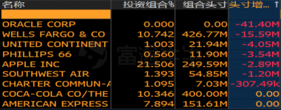 富途證券：美股機(jī)構(gòu)Q4持倉(cāng)披露最全整理！蘋果阿里遭減倉(cāng)