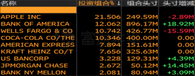 富途證券：美股機(jī)構(gòu)Q4持倉(cāng)披露最全整理！蘋果阿里遭減倉(cāng)