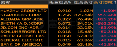 富途證券：美股機(jī)構(gòu)Q4持倉(cāng)披露最全整理！蘋果阿里遭減倉(cāng)
