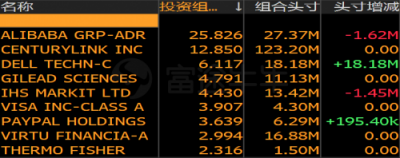 富途證券：美股機(jī)構(gòu)Q4持倉(cāng)披露最全整理！蘋果阿里遭減倉(cāng)