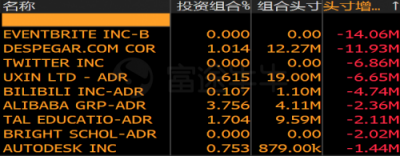 富途證券：美股機(jī)構(gòu)Q4持倉(cāng)披露最全整理！蘋果阿里遭減倉(cāng)