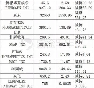 富途證券：美股機(jī)構(gòu)Q4持倉(cāng)披露最全整理！蘋果阿里遭減倉(cāng)