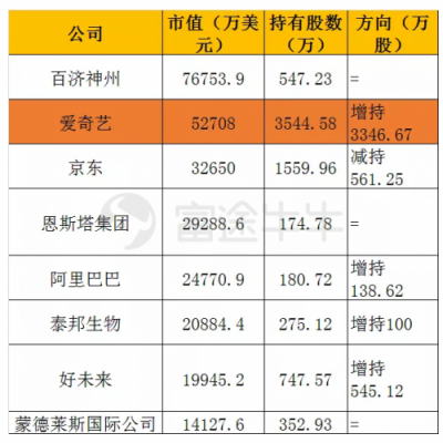 富途證券：美股機(jī)構(gòu)Q4持倉(cāng)披露最全整理！蘋果阿里遭減倉(cāng)