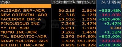 富途證券：美股機(jī)構(gòu)Q4持倉(cāng)披露最全整理！蘋果阿里遭減倉(cāng)