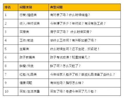 互相傷害呀！春節(jié)尬聊榜單中你遇到幾個(gè)？