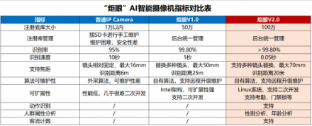 云從科技人工智能：“會思考的眼睛V2.0”發(fā)布！