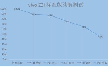 vivo Z3i 標(biāo)準(zhǔn)版全面評測：水滴屏幕彰顯時尚，強(qiáng)勁配置帶來酣暢體驗