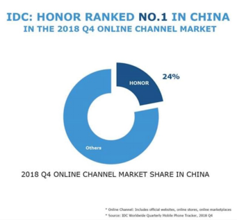 IDC 2018Q4國內(nèi)手機(jī)線上市場數(shù)據(jù)：榮耀份額達(dá)24%位居第一