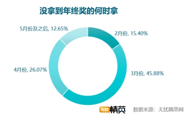 無(wú)憂(yōu)精英網(wǎng)發(fā)布2018年年終獎(jiǎng)?wù){(diào)查報(bào)告