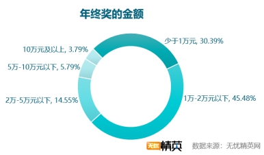 無(wú)憂(yōu)精英網(wǎng)發(fā)布2018年年終獎(jiǎng)?wù){(diào)查報(bào)告