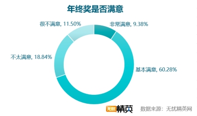 無(wú)憂(yōu)精英網(wǎng)發(fā)布2018年年終獎(jiǎng)?wù){(diào)查報(bào)告