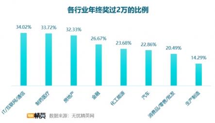 無(wú)憂(yōu)精英網(wǎng)發(fā)布2018年年終獎(jiǎng)?wù){(diào)查報(bào)告