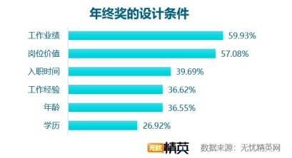 無(wú)憂(yōu)精英網(wǎng)發(fā)布2018年年終獎(jiǎng)?wù){(diào)查報(bào)告