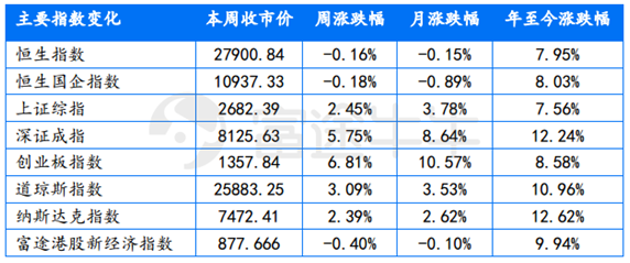 富途證券：短期反彈值得期待，牛市拐點為時尚早