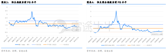 富途證券：短期反彈值得期待，牛市拐點為時尚早