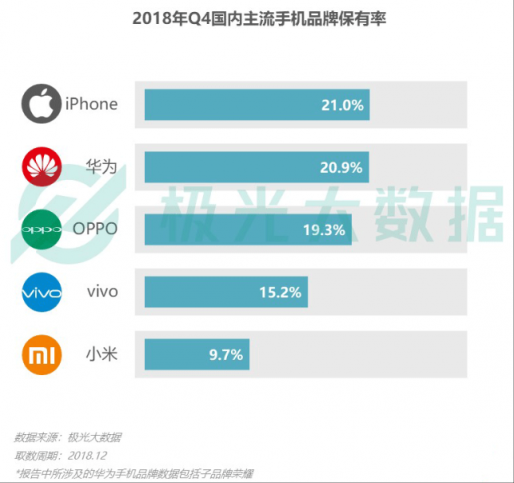 極光大數(shù)據(jù)：Q4華為銷量占比居首位，iPhone連續(xù)四季度下滑