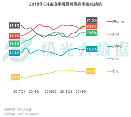 極光大數(shù)據(jù)：Q4華為銷量占比居首位，iPhone連續(xù)四季度下滑