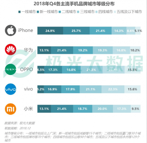 極光大數(shù)據(jù)：Q4華為銷量占比居首位，iPhone連續(xù)四季度下滑