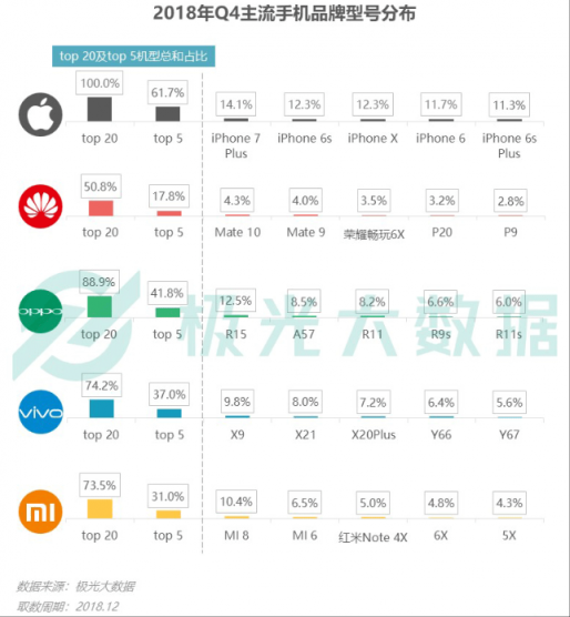 極光大數(shù)據(jù)：Q4華為銷量占比居首位，iPhone連續(xù)四季度下滑